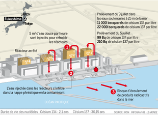 Comment l'eau contaminée se  déverse