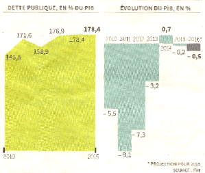 Dette publique de la Grèce